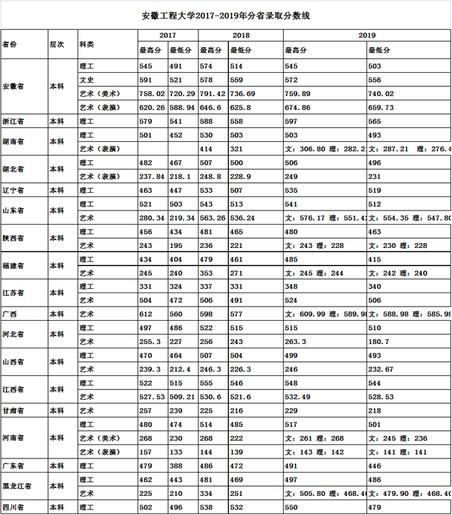 安徽省农业机械大学分数线	(安徽农业2020年录取分数线)