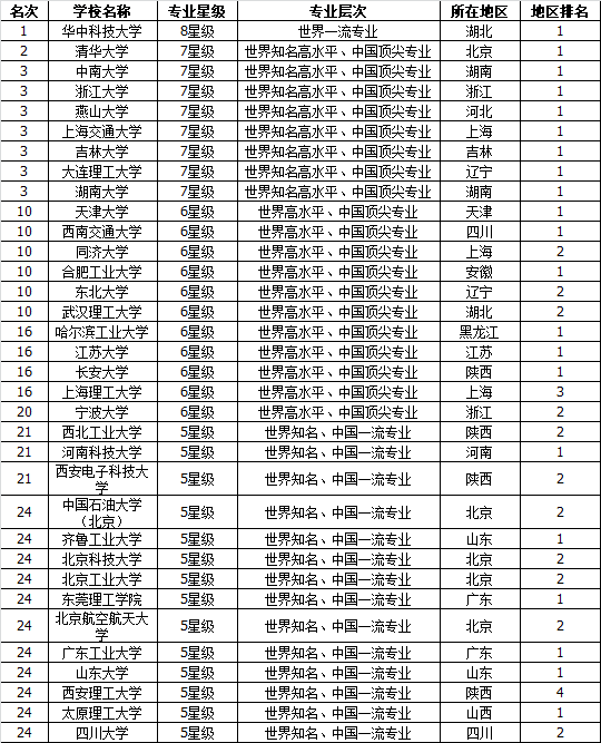 农业机械化考研院校排名	(农业机械化考研院校排名前十)