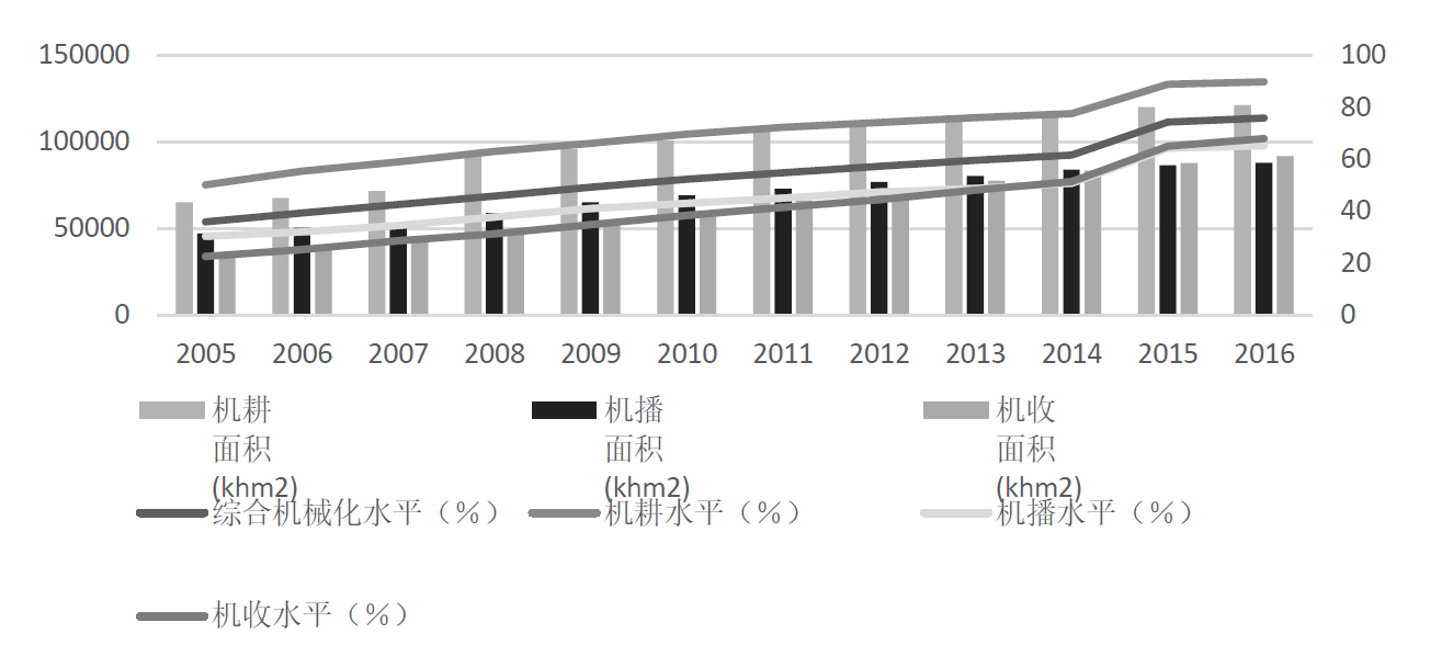 我国华北东北农业机械化水平	(东北地区农业机械化水平高的原因)