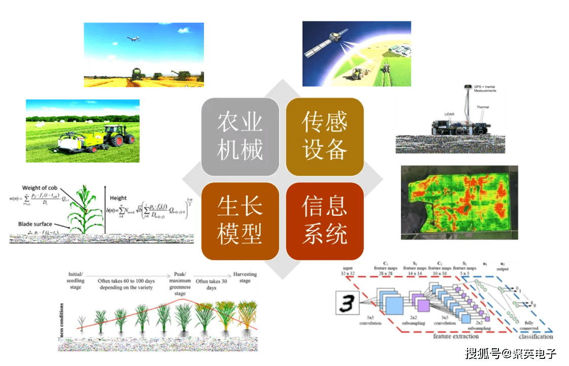 农业机械与信息技术融合发展现状	(农业机械与信息技术融合发展现状研究)