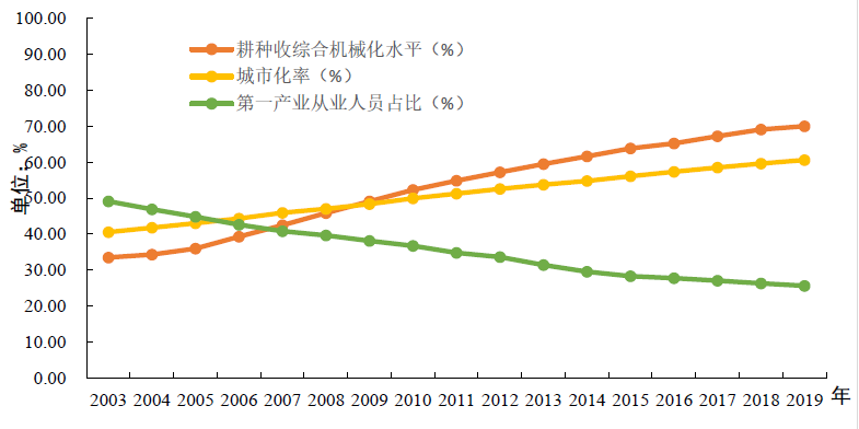 我国的农业机械化发展趋势	(中国农业机械化程度发展如何未来发展的方向有哪些)