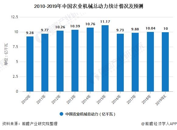 我国现代农业机械化现状	(我国农业机械化水平状况分析)