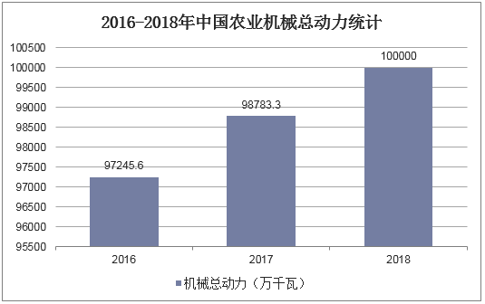 我国农业机械规模变化图	(我国农业机械发展的趋势是什么?)