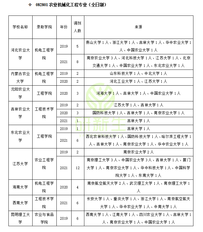 农业机械化工程研究生待遇	(农业机械化工程研究生待遇怎么样)