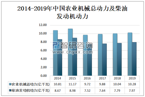 国内农业机械总动力变化图	(我国农业机械化现状及发展趋势)