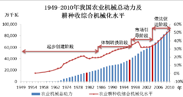 我国各地区农业机械化率	(我国各地区农业机械化率排名)