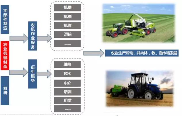 农业机械一体化的发展趋势	(农业机械一体化的发展趋势有哪些)