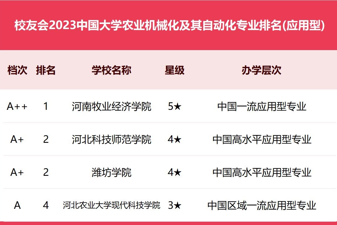 农业机械专业大学排名	(农业机械专业大学排名及分数线)