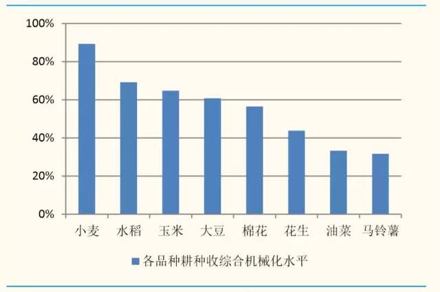 中国农业机械化比较	(中国农业机械化程度高吗)