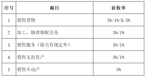 农业机械材料销售税率	(农业机械材料销售税率是多少)