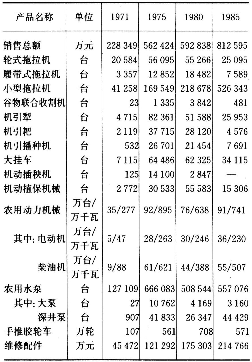 农业机械化统计资料	(农业机械化包括哪几个方面)