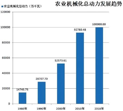 农业机械化统计资料	(农业机械化包括哪几个方面)